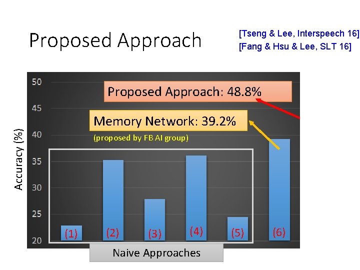 Proposed Approach [Tseng & Lee, Interspeech 16] [Fang & Hsu & Lee, SLT 16]