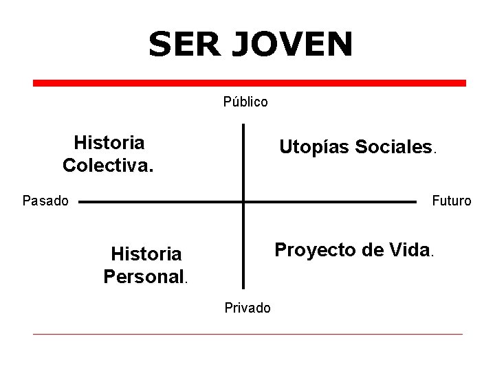 SER JOVEN Público Historia Colectiva. Utopías Sociales. Pasado Futuro Proyecto de Vida. Historia Personal.