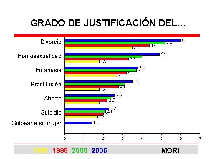 GRADO DE JUSTIFICACIÓN DEL… Divorcio Homosexualidad Eutanasia Prostitución Aborto Suicidio Golpear a su mujer