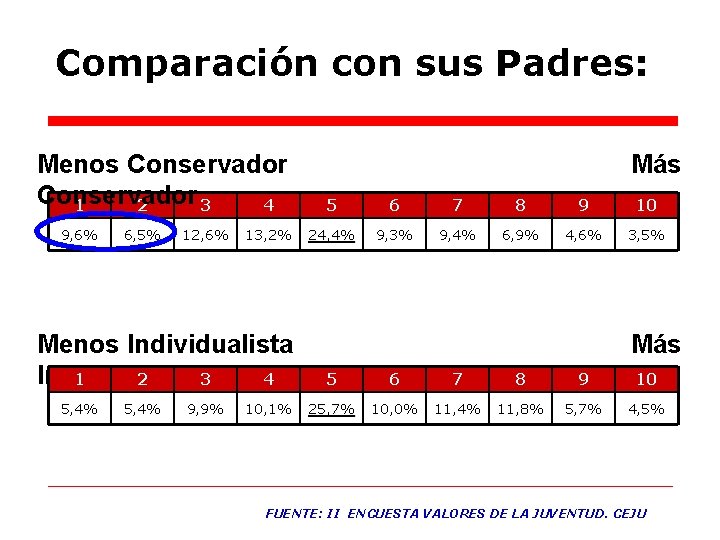 Comparación con sus Padres: Menos Conservador 1 2 3 4 9, 6% 6, 5%