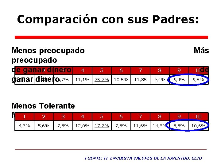 Comparación con sus Padres: Menos preocupado de 1 ganar 2 dinero 3 4 4,