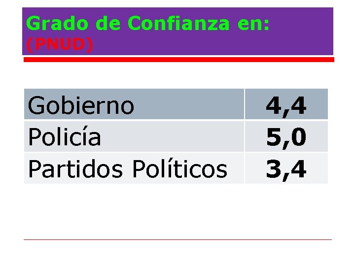 Grado de Confianza en: (PNUD) Gobierno Policía Partidos Políticos 4, 4 5, 0 3,