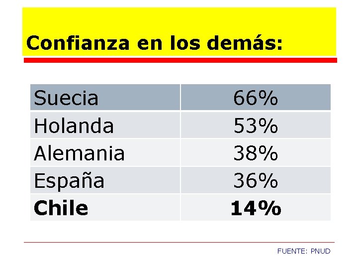 Confianza en los demás: Suecia Holanda Alemania España Chile 66% 53% 38% 36% 14%