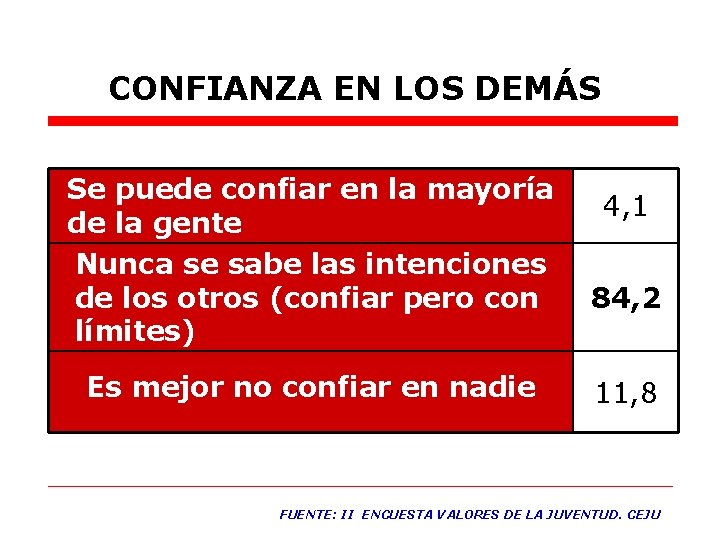CONFIANZA EN LOS DEMÁS Se puede confiar en la mayoría 4, 1 de la