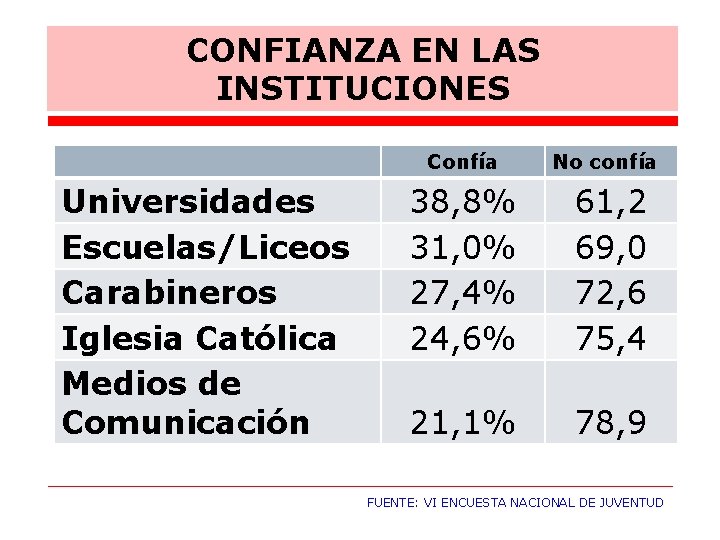 CONFIANZA EN LAS INSTITUCIONES Confía Universidades Escuelas/Liceos Carabineros Iglesia Católica Medios de Comunicación No