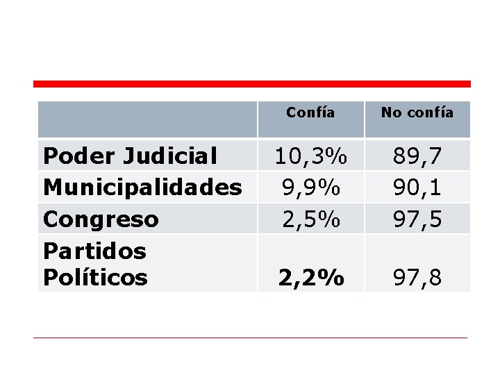 Poder Judicial Municipalidades Congreso Partidos Políticos Confía No confía 10, 3% 9, 9% 2,