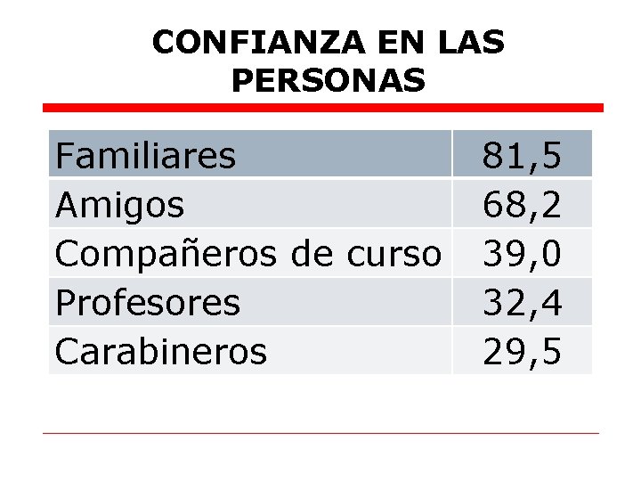 CONFIANZA EN LAS PERSONAS Familiares Amigos Compañeros de curso Profesores Carabineros 81, 5 68,