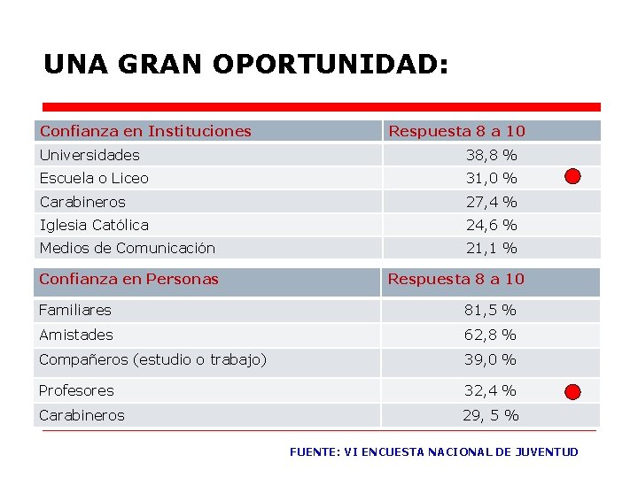 UNA GRAN OPORTUNIDAD: Confianza en Instituciones Respuesta 8 a 10 Universidades 38, 8 %