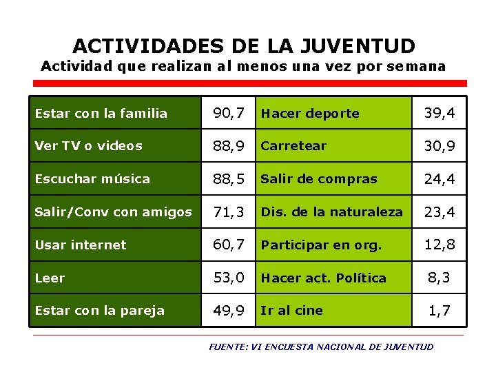 ACTIVIDADES DE LA JUVENTUD Actividad que realizan al menos una vez por semana Estar