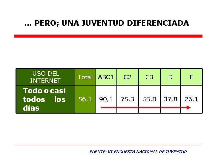 … PERO; UNA JUVENTUD DIFERENCIADA USO DEL INTERNET Todo o casi todos los días