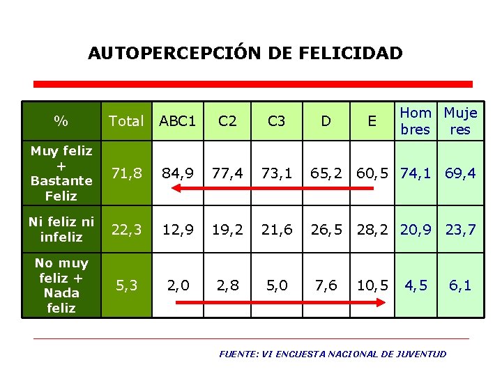 AUTOPERCEPCIÓN DE FELICIDAD Total ABC 1 C 2 C 3 D Muy feliz +