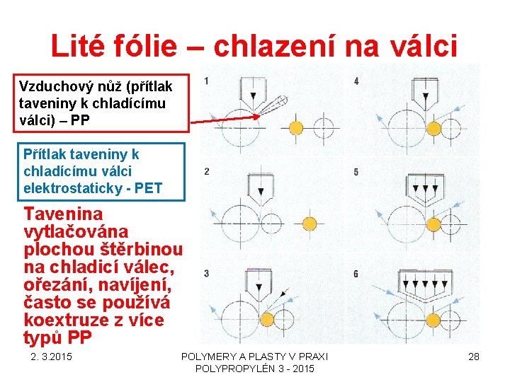 Lité fólie – chlazení na válci Vzduchový nůž (přítlak taveniny k chladícímu válci) –