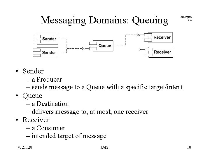 Messaging Domains: Queuing Enterprise Java • Sender – a Producer – sends message to