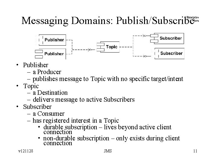 Messaging Domains: Publish/Subscribe Enterprise Java • Publisher – a Producer – publishes message to