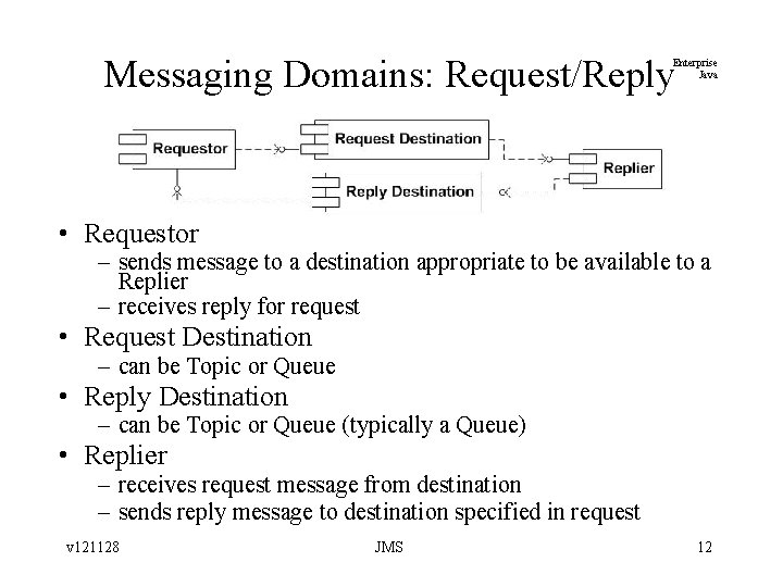 Messaging Domains: Request/Reply Enterprise Java • Requestor – sends message to a destination appropriate