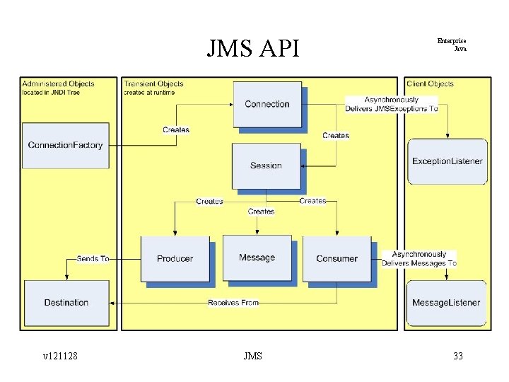 JMS API v 121128 JMS Enterprise Java 33 