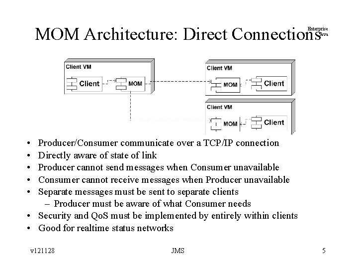 MOM Architecture: Direct Connections Enterprise Java • • • Producer/Consumer communicate over a TCP/IP