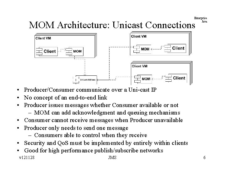 Enterprise Java MOM Architecture: Unicast Connections • Producer/Consumer communicate over a Uni-cast IP •