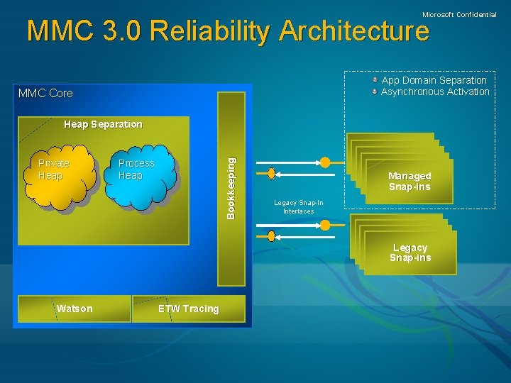 Microsoft Confidential MMC 3. 0 Reliability Architecture App Domain Separation Asynchronous Activation MMC Core