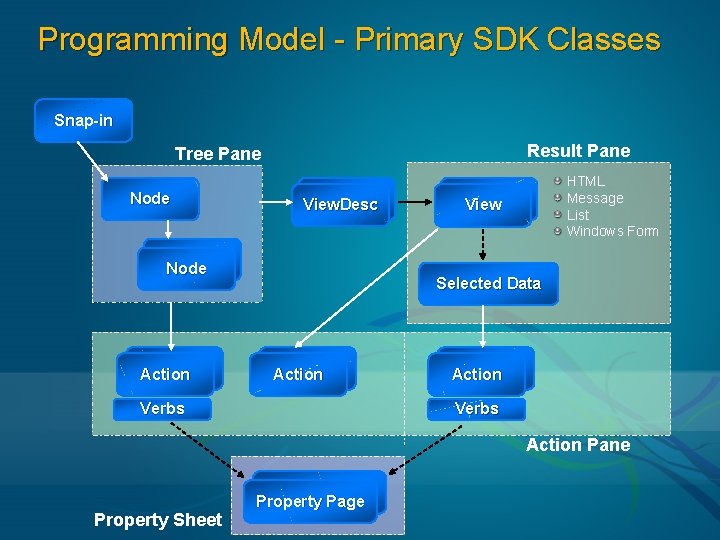 Programming Model - Primary SDK Classes Snap-in Result Pane Tree Pane Node View. Desc