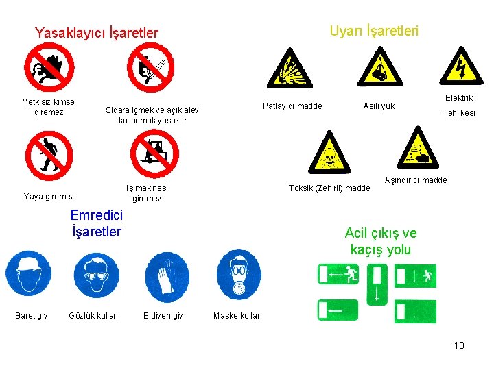 Uyarı İşaretleri Yasaklayıcı İşaretler Yetkisiz kimse giremez Sigara içmek ve açık alev kullanmak yasaktır