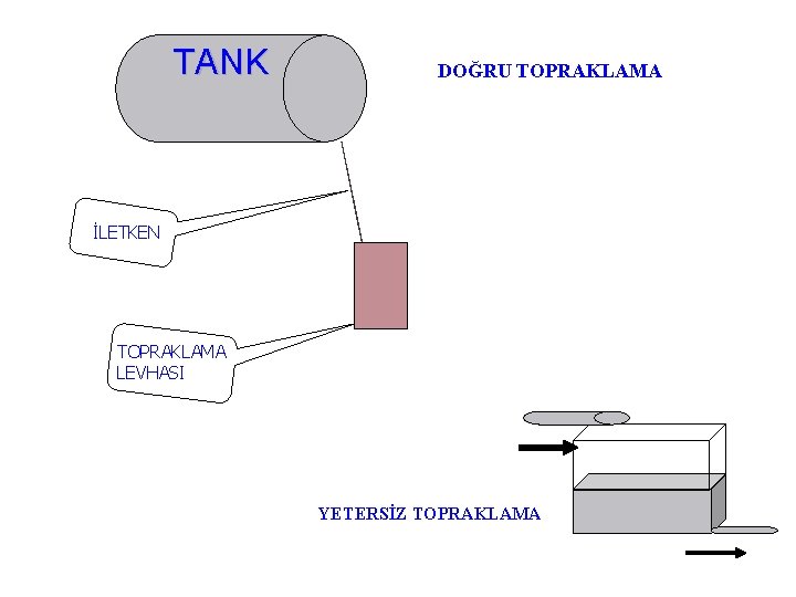 TANK DOĞRU TOPRAKLAMA İLETKEN TOPRAKLAMA LEVHASI YETERSİZ TOPRAKLAMA 