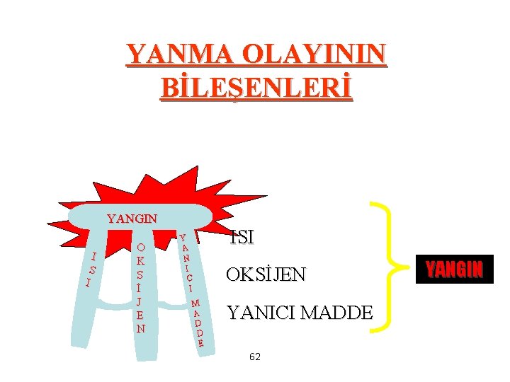 YANMA OLAYININ BİLEŞENLERİ YANGIN I S I O K S İ J E N