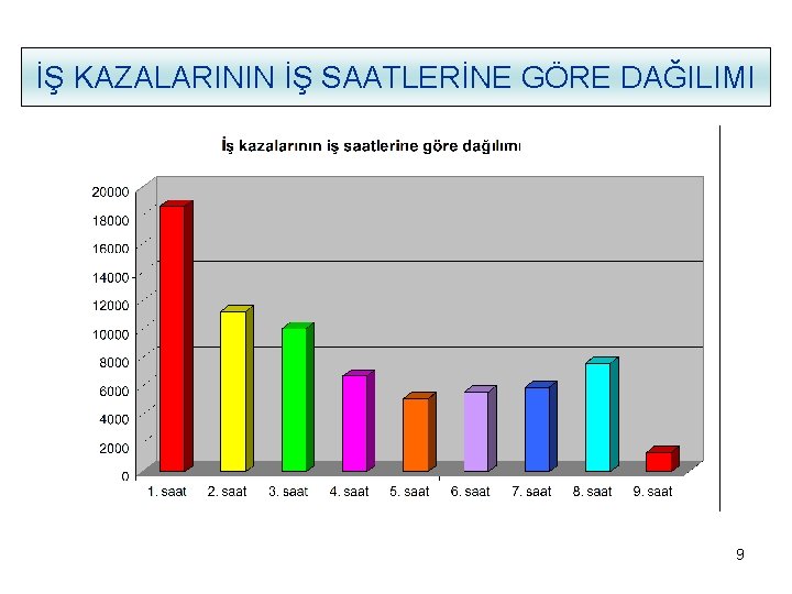 İŞ KAZALARININ İŞ SAATLERİNE GÖRE DAĞILIMI 9 