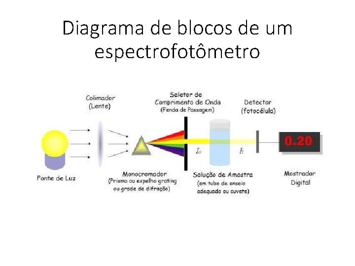 Diagrama de blocos de um espectrofotômetro 