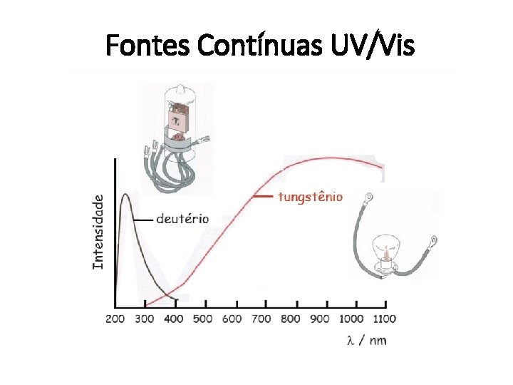 Fontes Contínuas UV/Vis 
