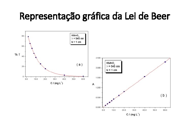 Representação gráfica da Lei de Beer 