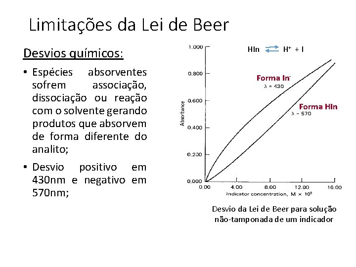 Limitações da Lei de Beer Desvios químicos: • Espécies absorventes sofrem associação, dissociação ou