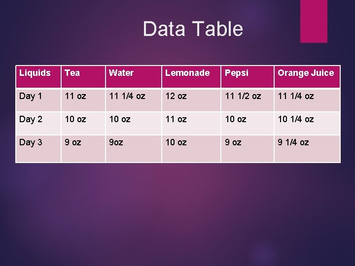 Data Table Liquids Tea Water Lemonade Pepsi Orange Juice Day 1 11 oz 11