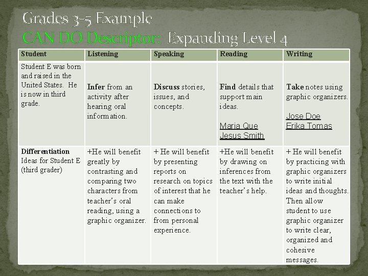 Grades 3 -5 Example CAN DO Descriptor: Expanding Level 4 Student Listening Student E