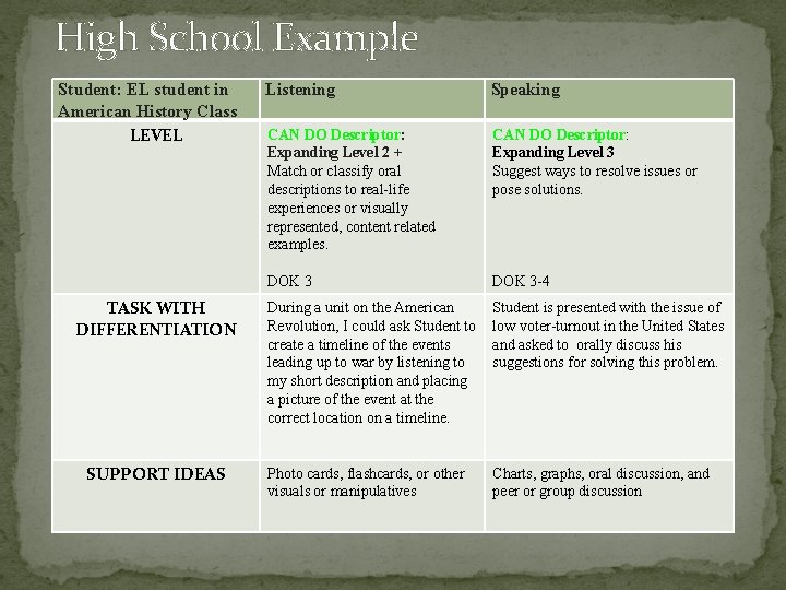 High School Example Student: EL student in American History Class LEVEL TASK WITH DIFFERENTIATION