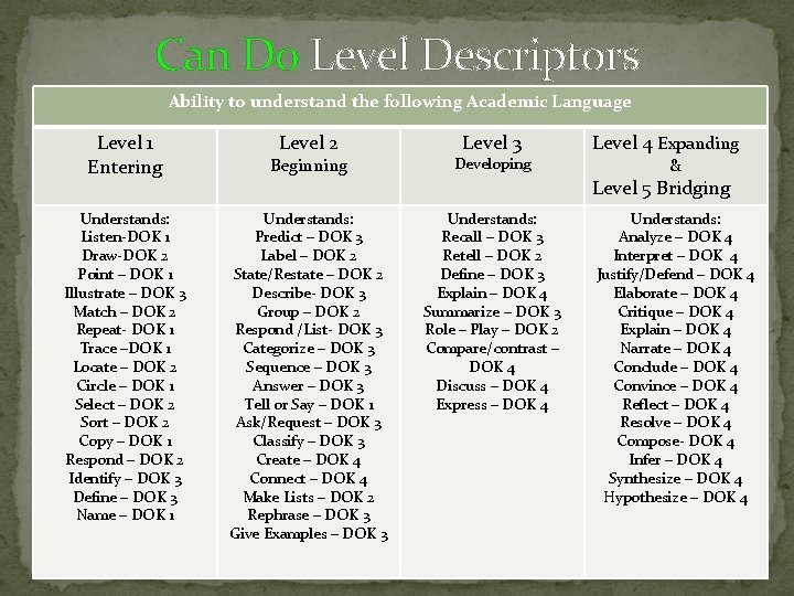 Can Do Level Descriptors Ability to understand the following Academic Language Level 1 Entering