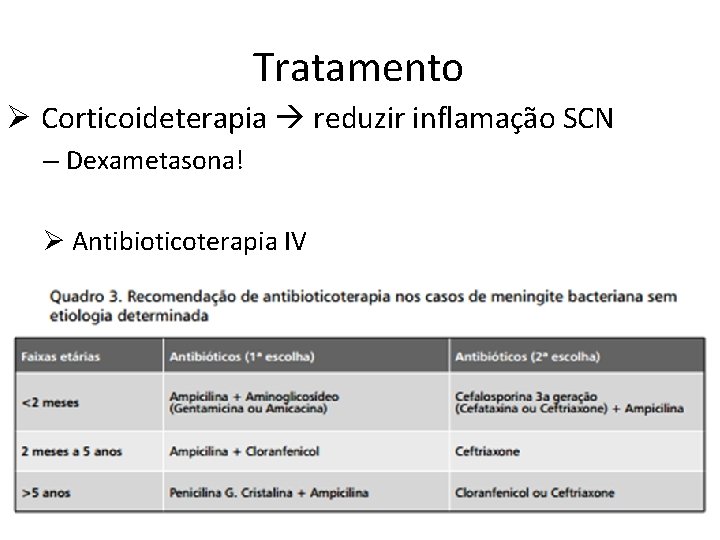 Tratamento Ø Corticoideterapia reduzir inflamação SCN – Dexametasona! Ø Antibioticoterapia IV 