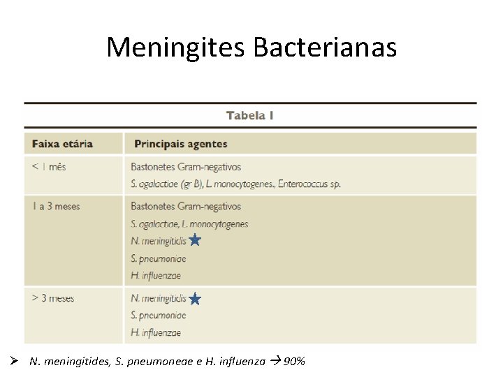 Meningites Bacterianas Ø N. meningitides, S. pneumoneae e H. influenza 90% 