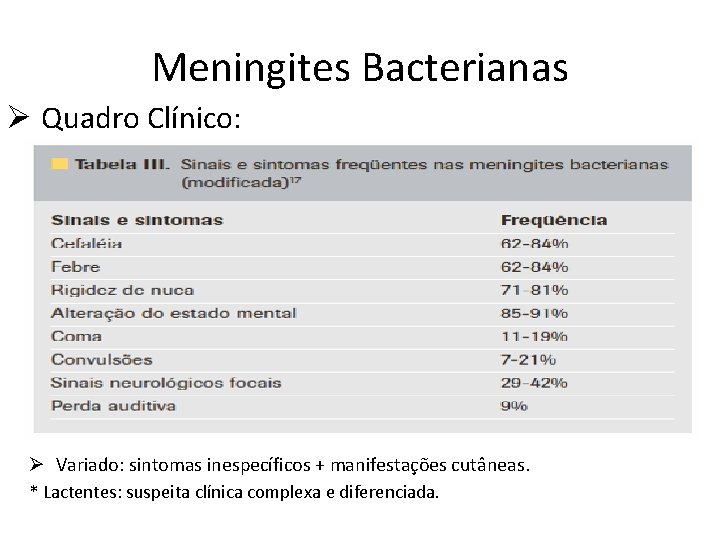 Meningites Bacterianas Ø Quadro Clínico: Ø Variado: sintomas inespecíficos + manifestações cutâneas. * Lactentes: