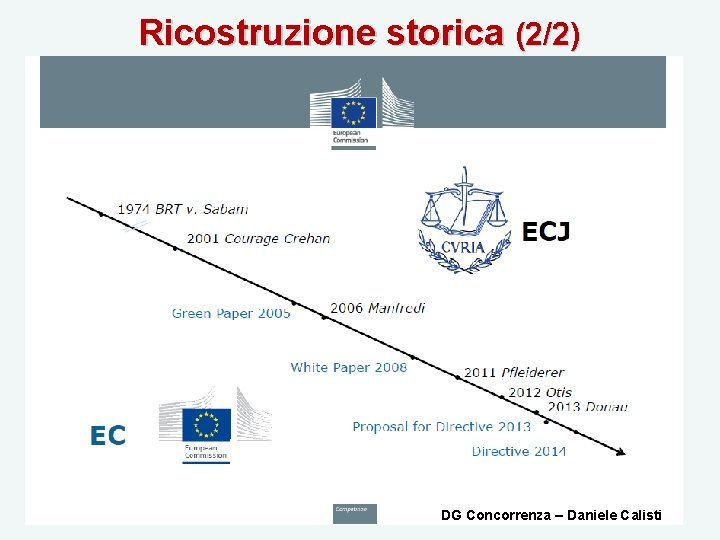 Ricostruzione storica (2/2) DG Concorrenza – Daniele Calisti 