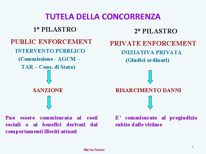 TUTELA DELLA CONCORRENZA 1° PILASTRO 2° PILASTRO PUBLIC ENFORCEMENT PRIVATE ENFORCEMENT INTERVENTO PUBBLICO (Commissione