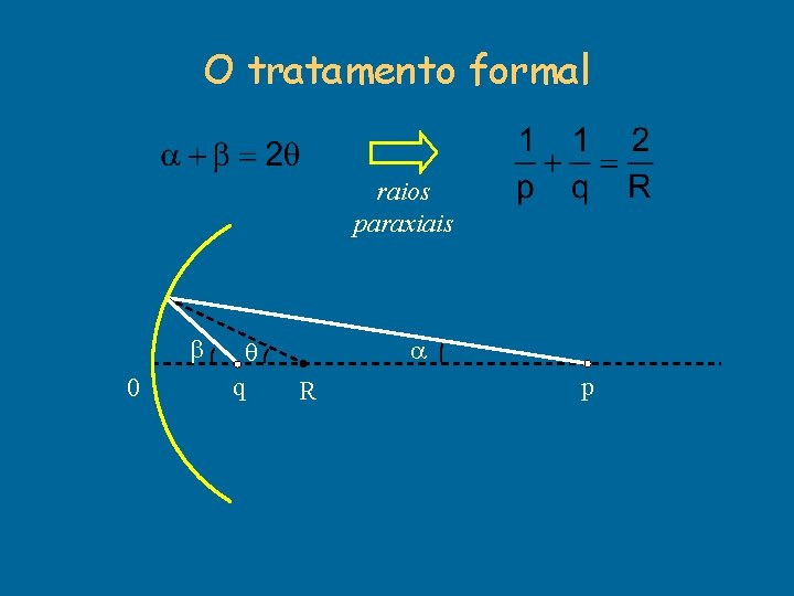 O tratamento formal raios paraxiais 0 q R p O tratamento formal raios paraxiais 0 q R p