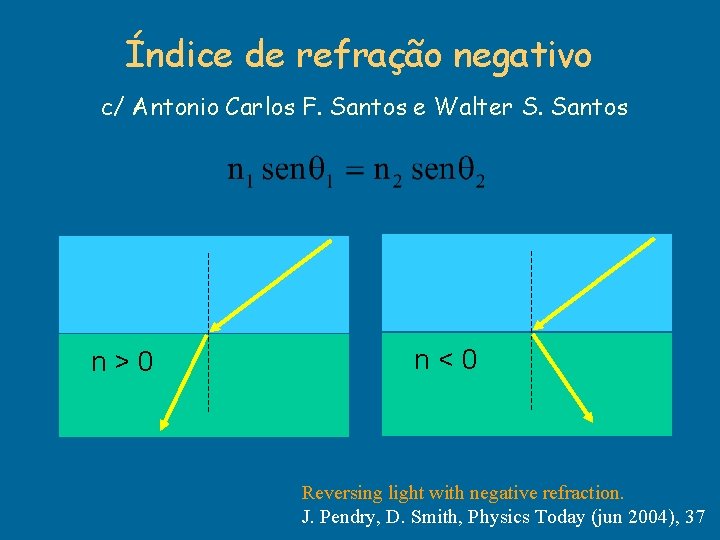Índice de refração negativo c/ Antonio Carlos F. Santos e Walter S. Santos n>0 Índice de refração negativo c/ Antonio Carlos F. Santos e Walter S. Santos n>0