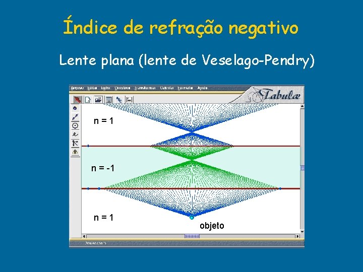 Índice de refração negativo Lente plana (lente de Veselago-Pendry) n=1 n = -1 n=1 Índice de refração negativo Lente plana (lente de Veselago-Pendry) n=1 n = -1 n=1