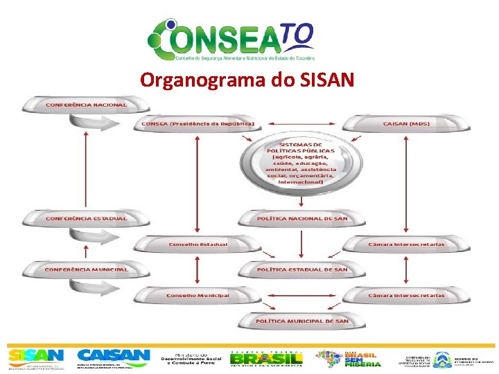 Organograma do SISAN 