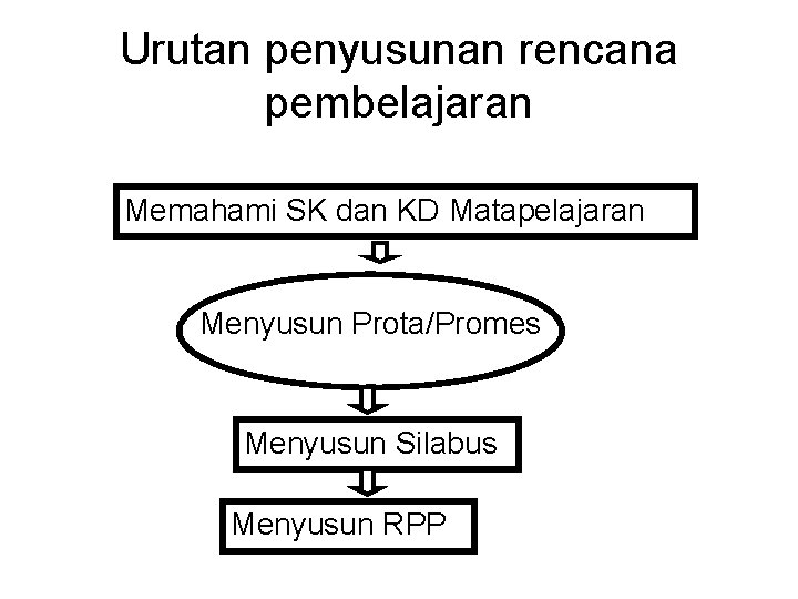 Urutan penyusunan rencana pembelajaran Memahami SK dan KD Matapelajaran Menyusun Prota/Promes Menyusun Silabus Menyusun