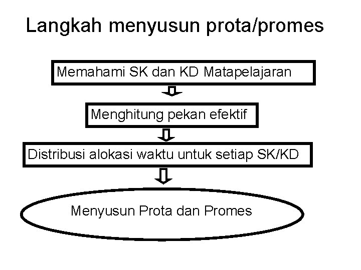 Langkah menyusun prota/promes Memahami SK dan KD Matapelajaran Menghitung pekan efektif Distribusi alokasi waktu