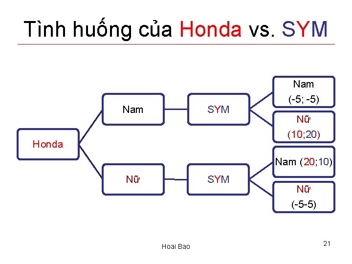 Tình huống của Honda vs. SYM Nam SYM Honda Nam (-5; -5) Nữ (10;