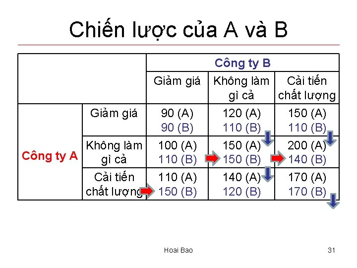 Chiến lược của A và B Giảm giá Công ty B Không làm Cải