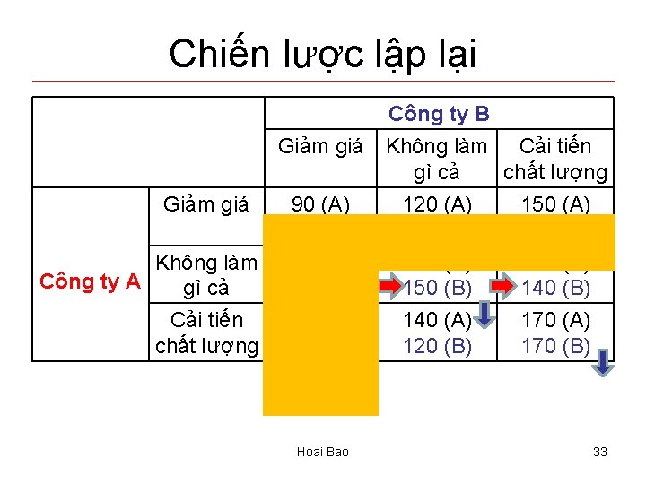 Chiến lược lập lại Giảm giá Công ty B Không làm Cải tiến gì